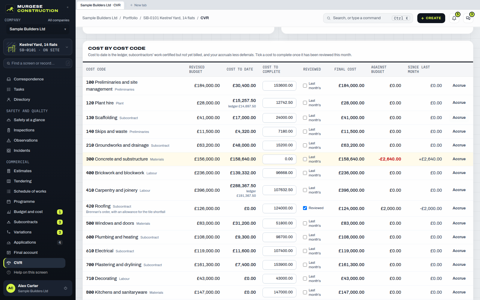 A merchant’s bill for concrete is approved, and back on the reconciliation that cost code is up by the same figure, its cost to complete is used up, and it shows over budget.